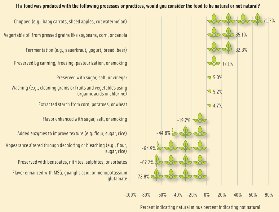 Figure 3. Perceived naturalness of 12 food processes