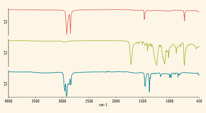 Figure 2. A spectrum of a bottle of water identifying the different plastic components, the lid (top) corresponds to polyethylene, the bottle (middle) corresponds to PET, and the label (bottom) corresponds to polypropylene.