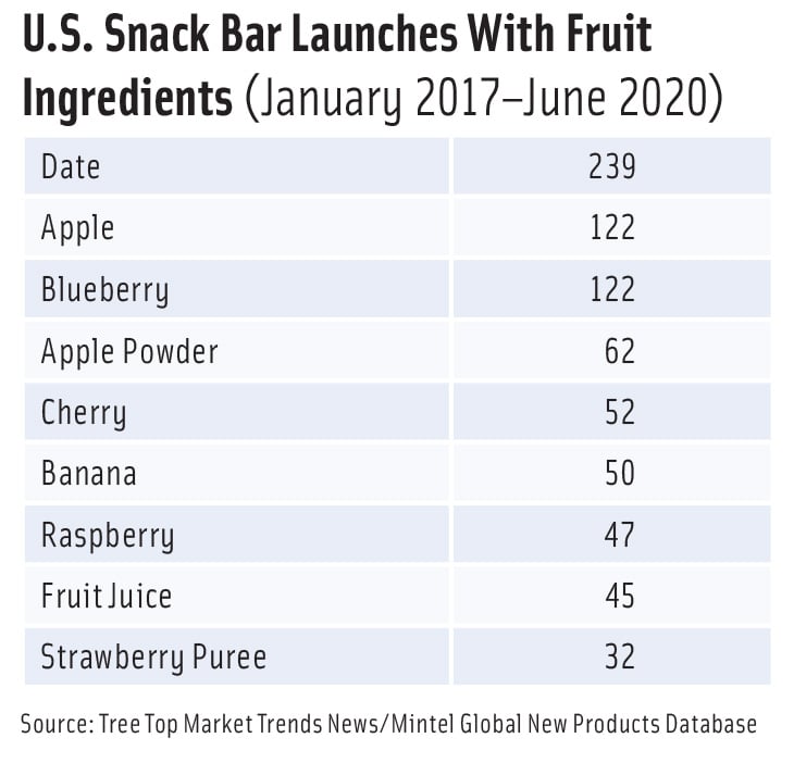 Table. US Snack Bar Launches