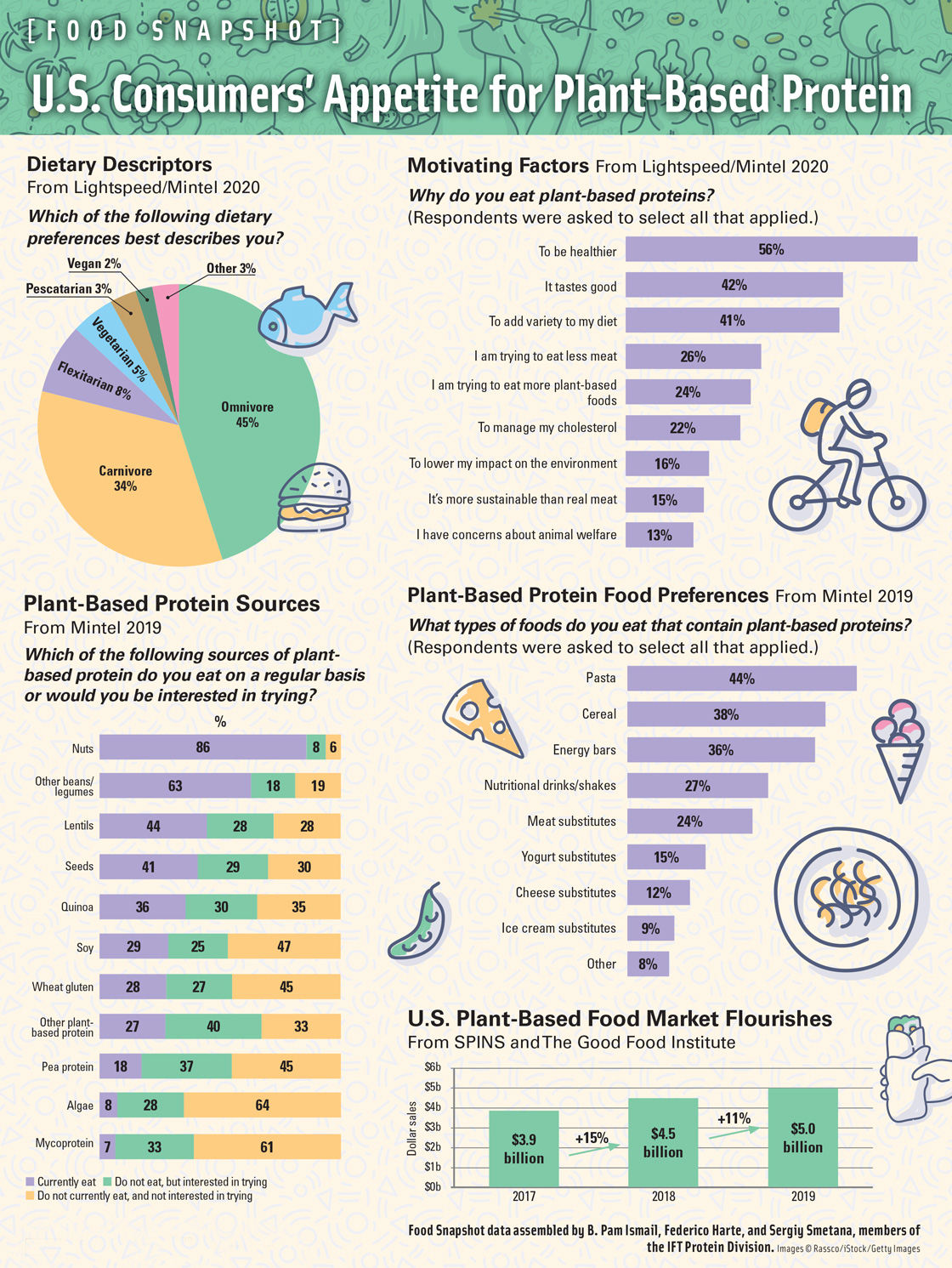 Food Snapshot figure