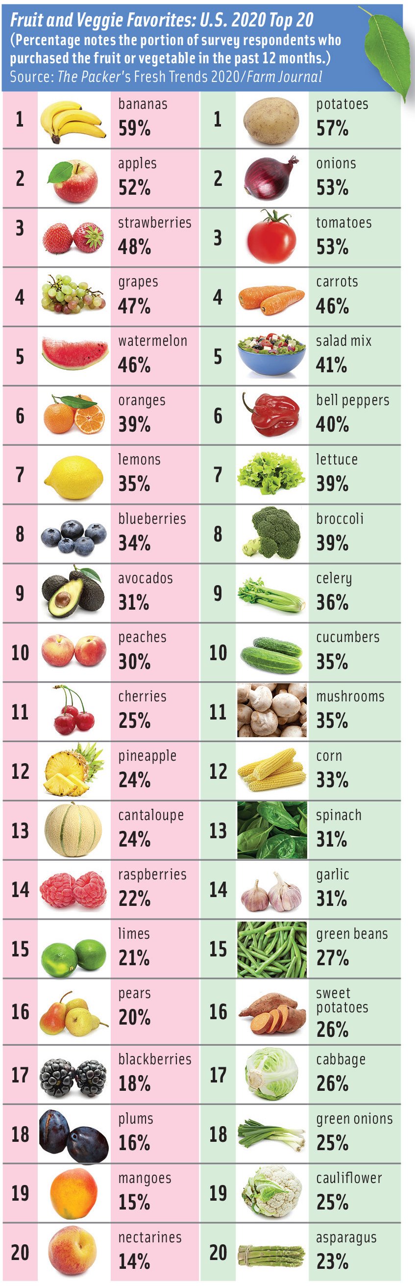 Table. Fruit Veggie Favorites