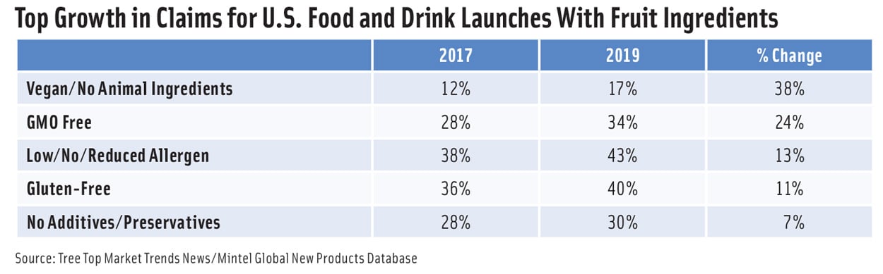 Table. Top Growth in Claims