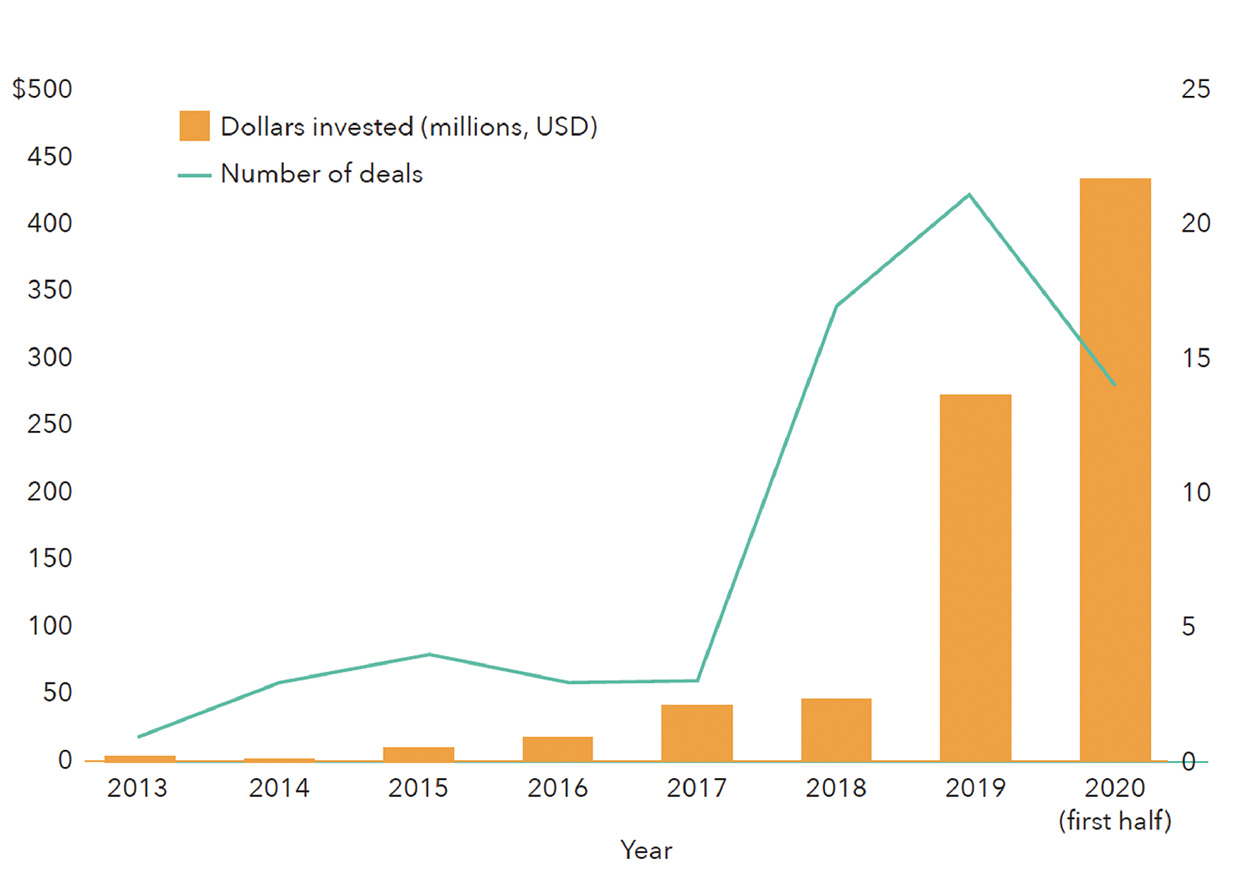 Fig2 VC investment in fermentation companies