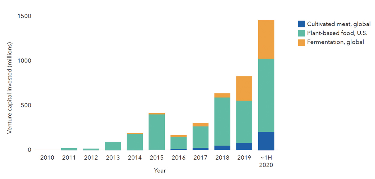 Fig3 VC investment in alternative proteins