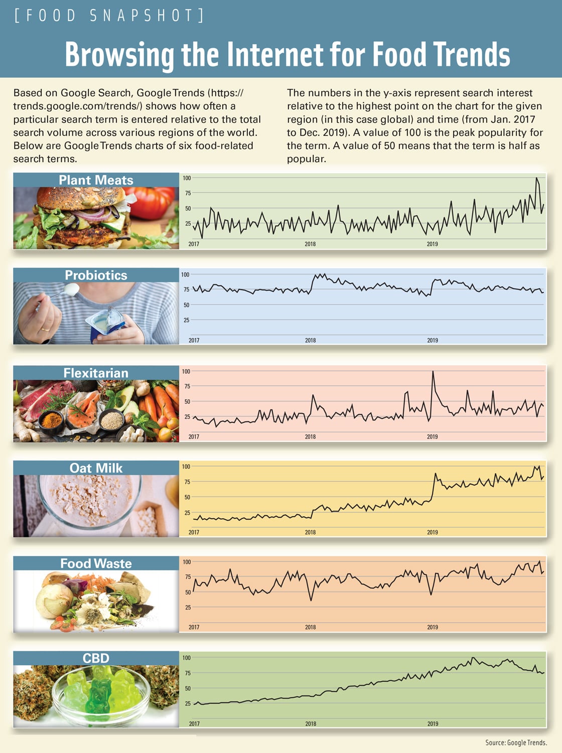 Food Snapshot January 2020 