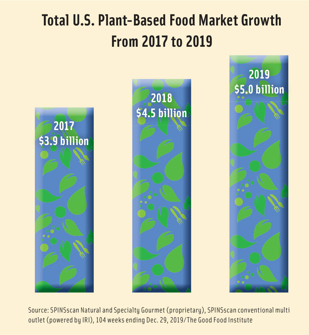 Ingredients US Plant Based chart