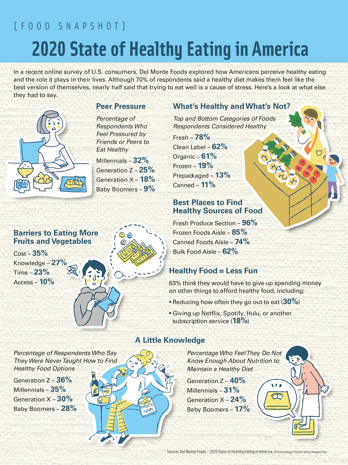 Food Snapshot - State of Healthy Eating