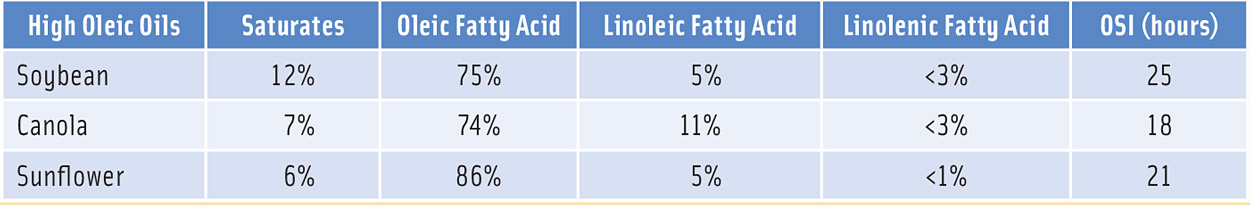 Components of Three High Oleic Oils