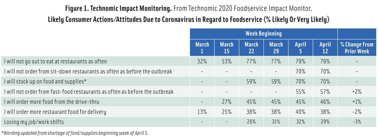 Figure 1: Customer Actions Due to Coronavirus