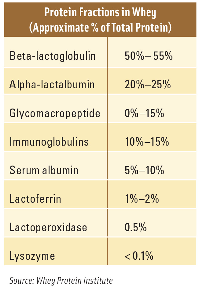 Protein Fractions Table