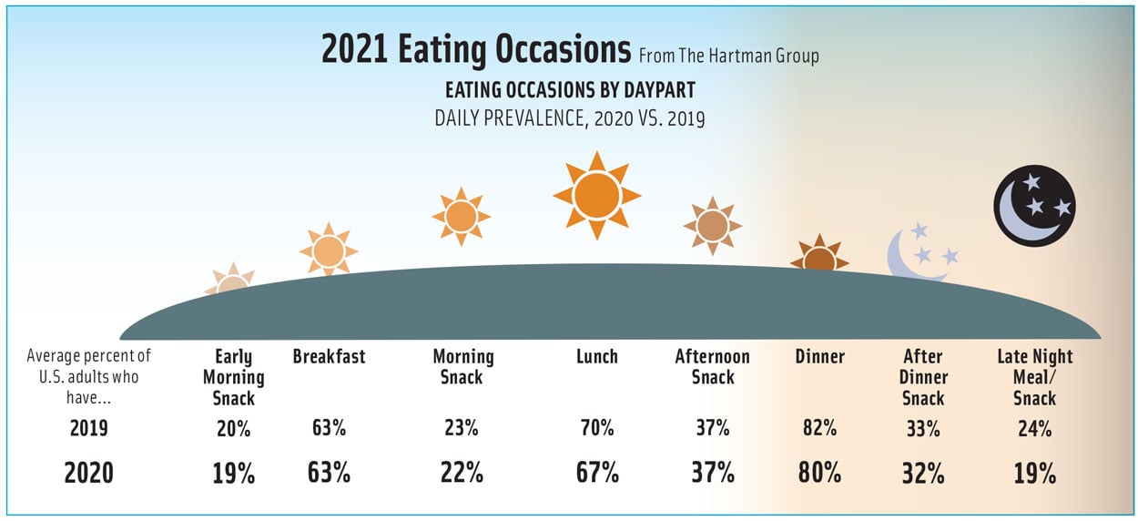 Road to Recovery eating occasions
