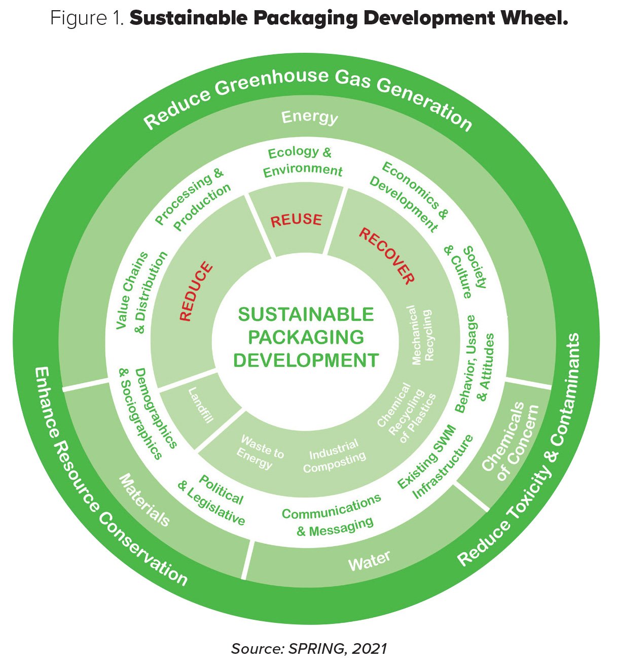 Figure 1. Sustainable Packaging Development Wheel