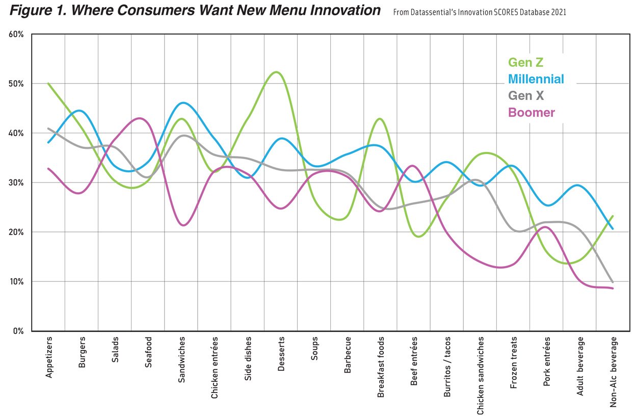 Line chart
