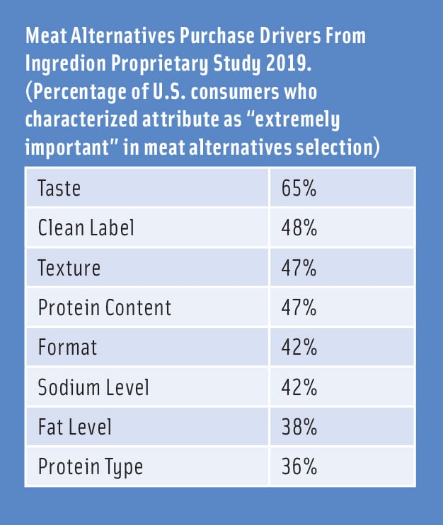 Meat Alternatives Ingredients