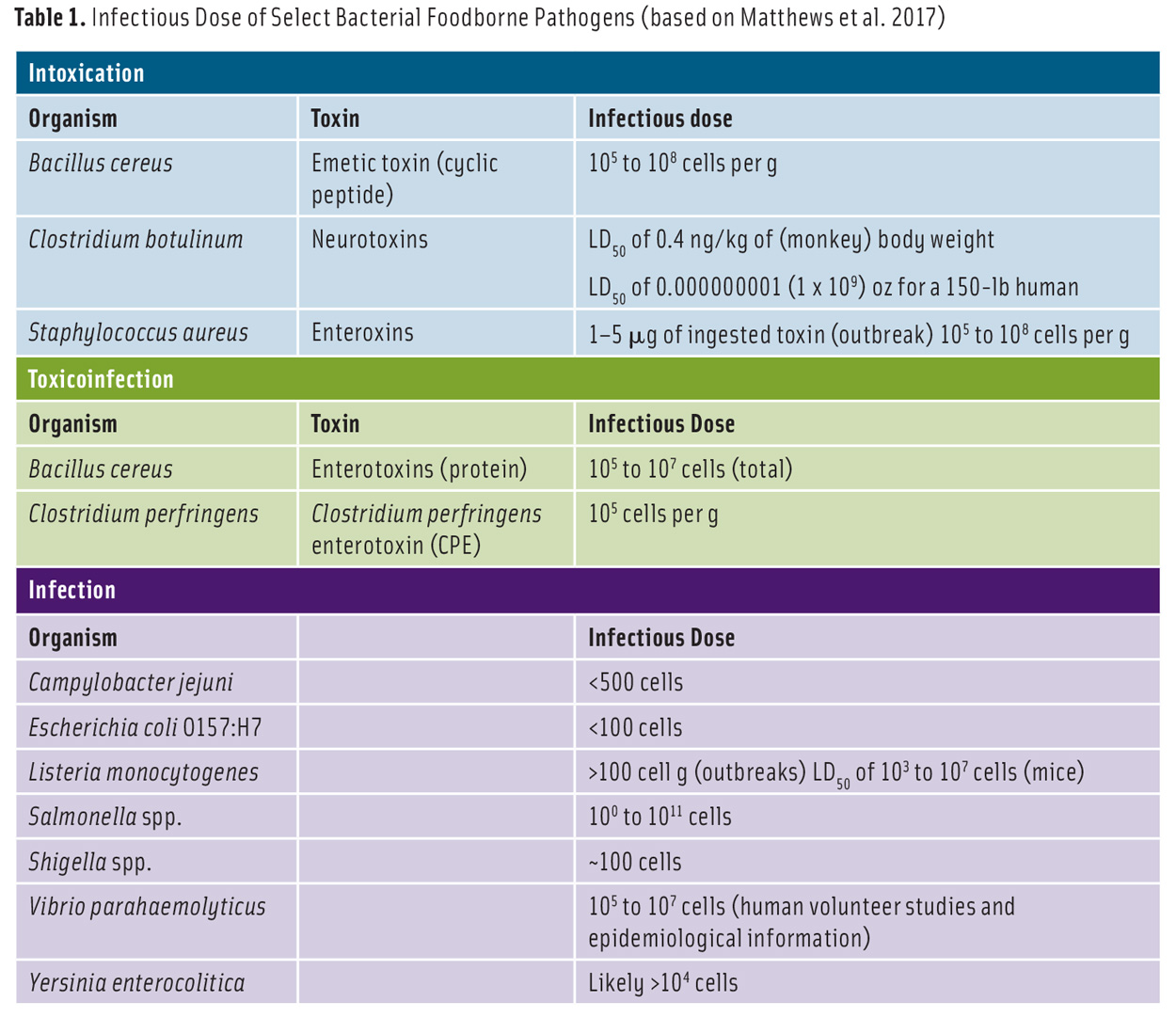 Food Safety Quality table