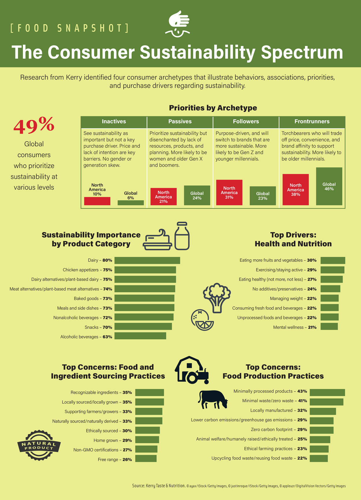 Consumer Sustainability Spectrum