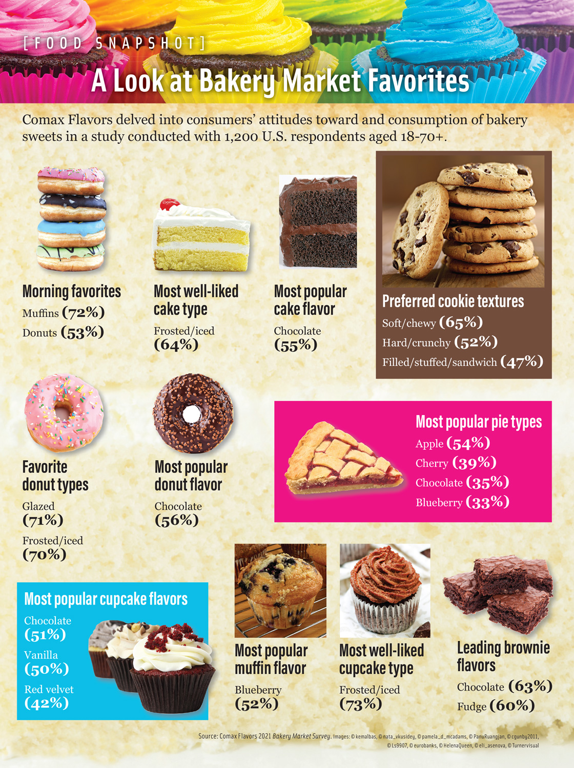 Bakery Market Favorites