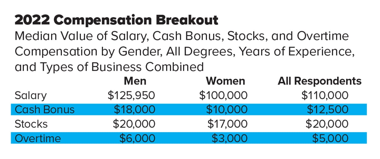 2022 Compensation Breakout