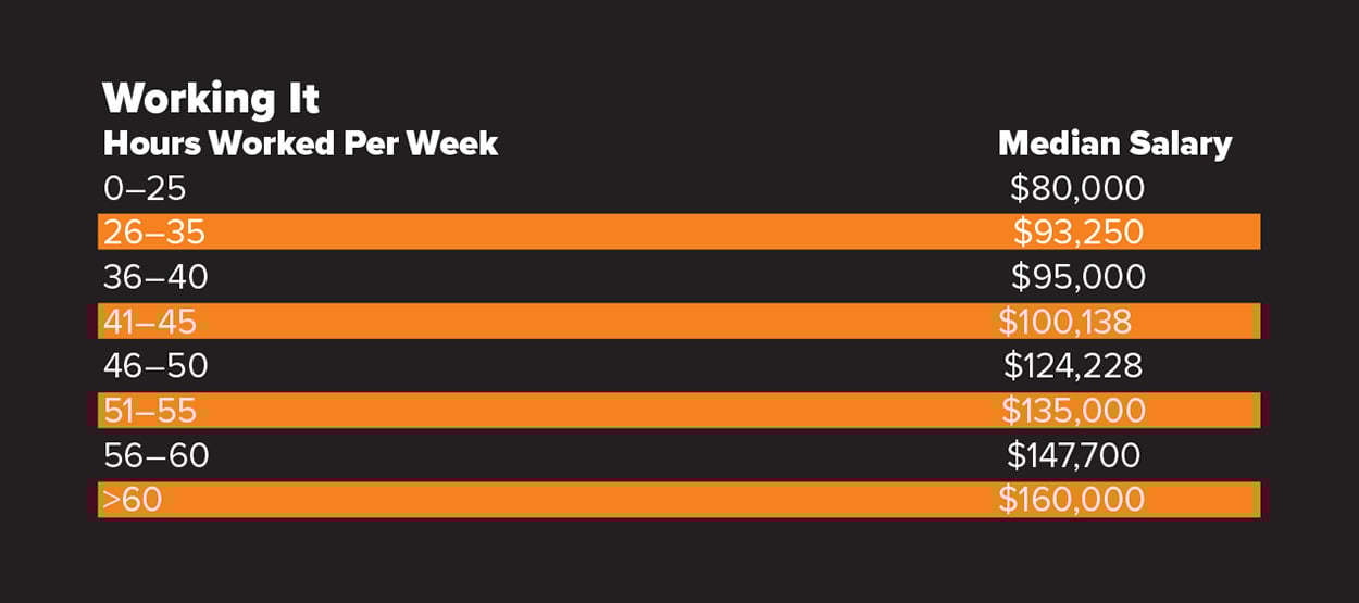 Working It (Hours Worked Per Week / Median Salary)