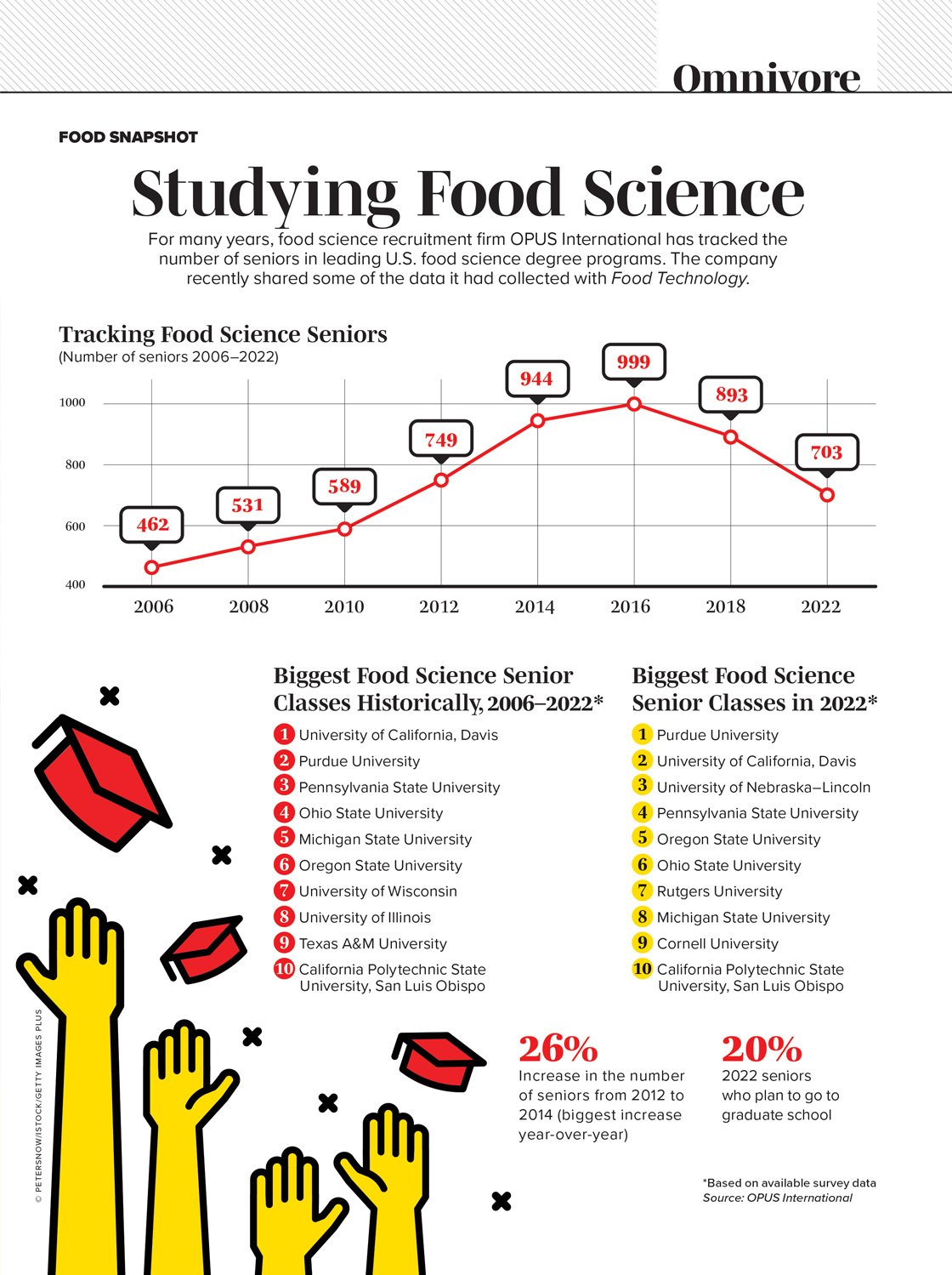 Studying Food Science