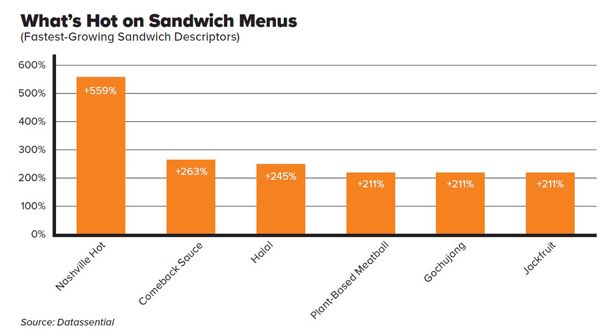 What’s Hot on Sandwich Menus