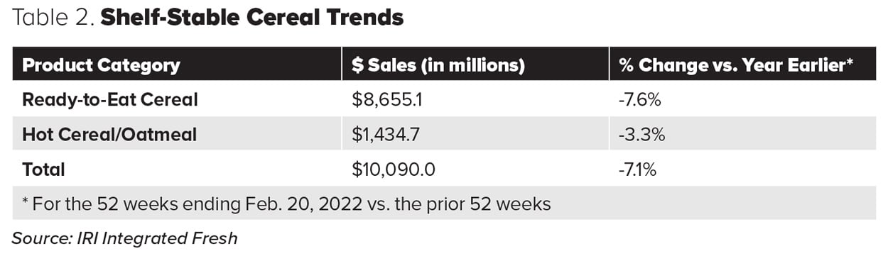 Table 2. Shelf-Stable Cereal Trends. Source: IRI Integrated Fresh 