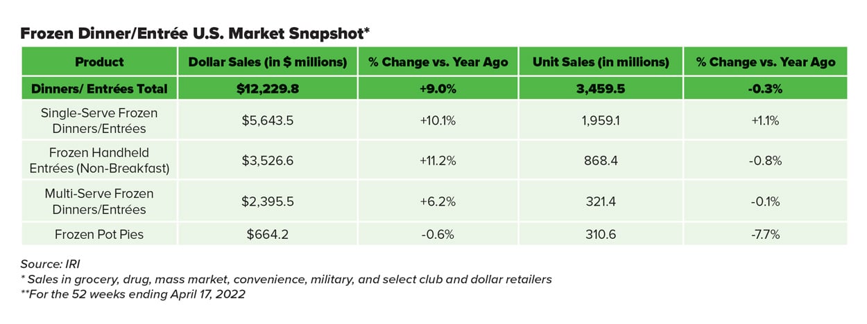 Frozen Dinner/Entrée U.S. Market Snapshot