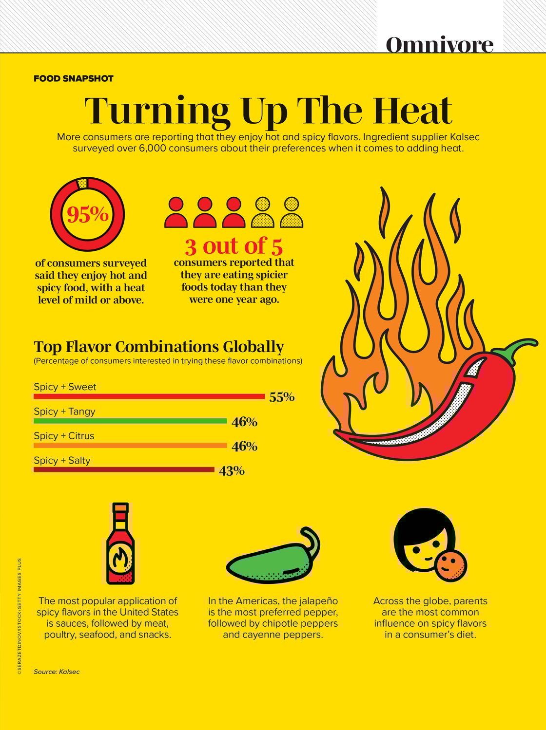 global consumers’ interest in hot and spicy flavors