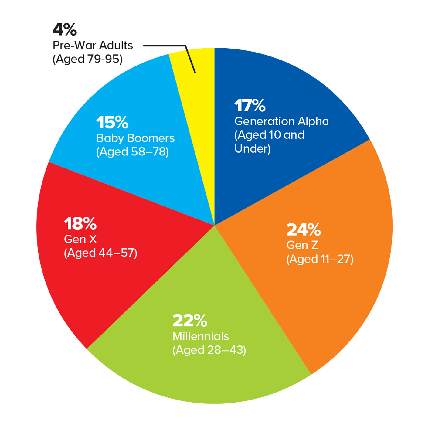 Segmenting the Global Population Pie Chart