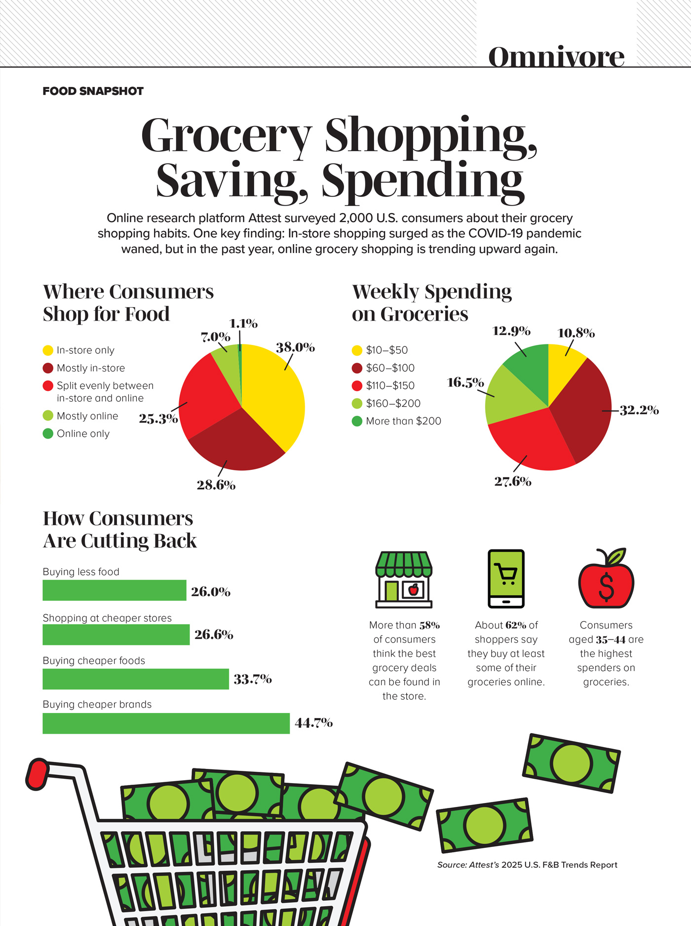 An infographic on 2024 trends in grocery shopping