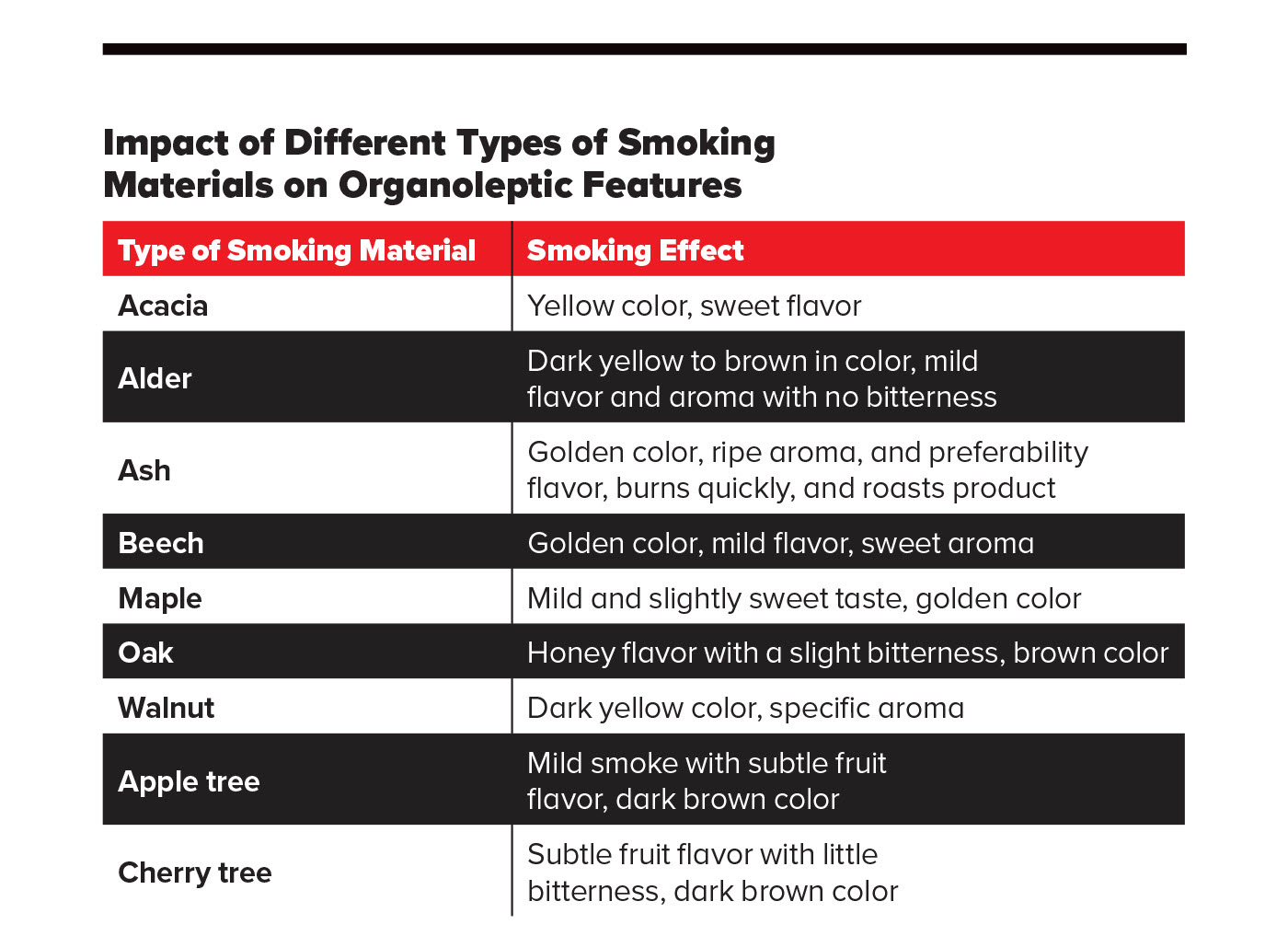 Table o Impact of Different Types of Smoking