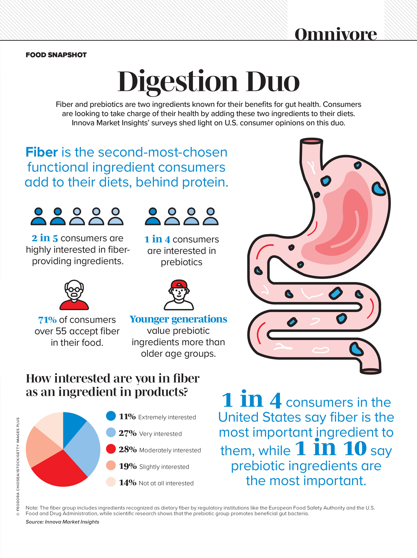 An infographic describing consumer attitudes toward fiber and prebiotics as ingredients in food products