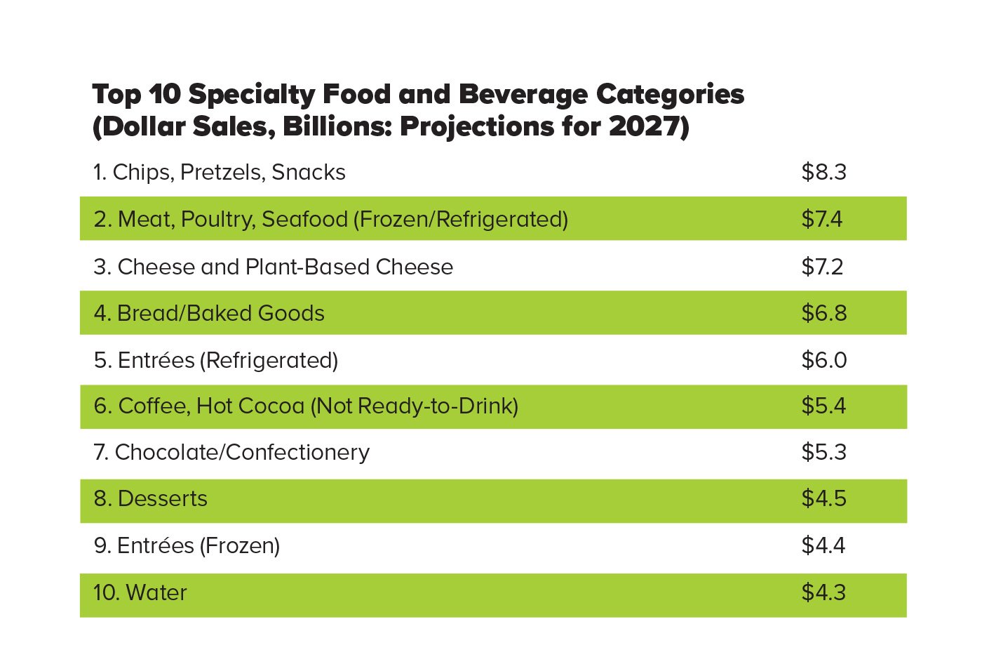Table of Top 10 Specialty Food and Beverage Categories
