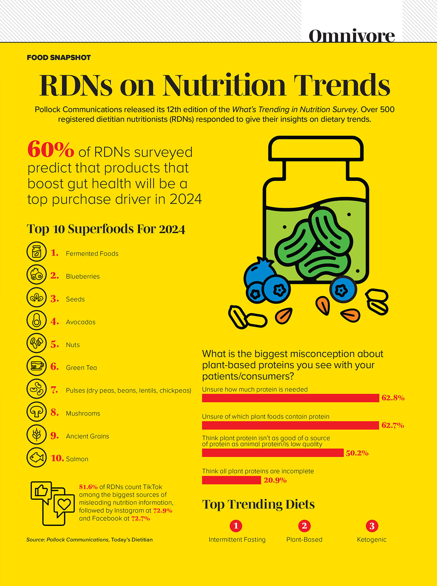 Rdns on Nutrition Trends June Food Snapshot