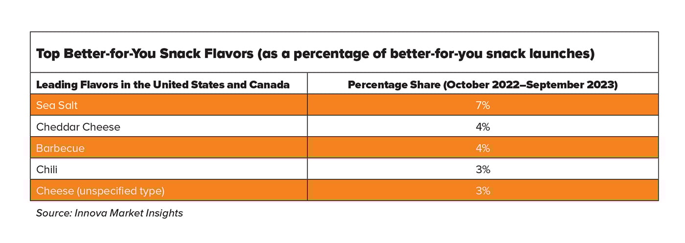 Top Better-for-You Snack Flavors (as a percentage of better-for-you snack launches)