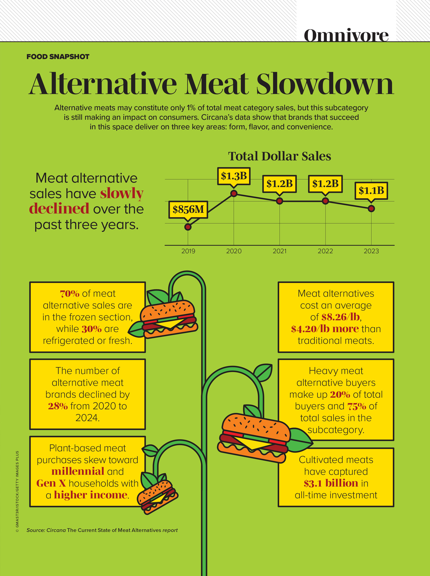 An infographic depicting the current state of the alternative meat market in the United States