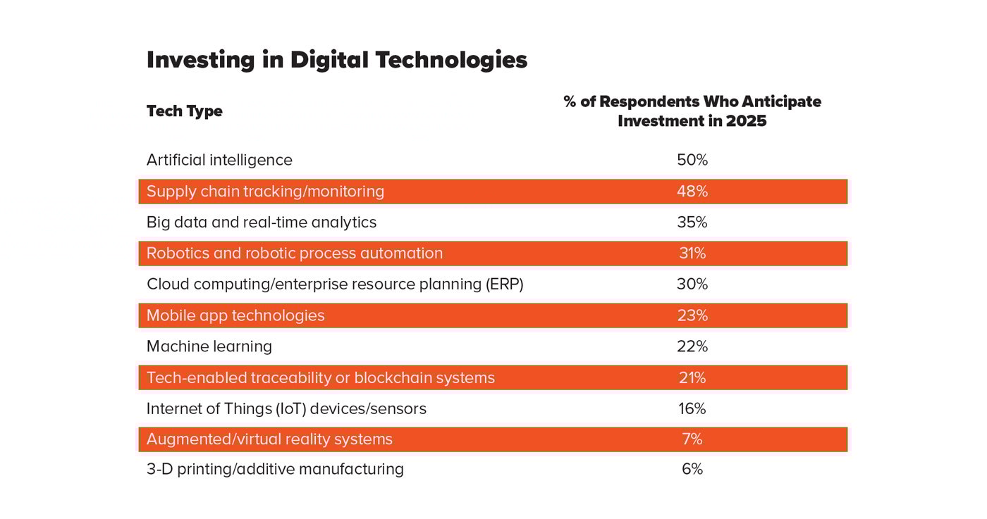 Figure 1: Investing in Digital Technologies