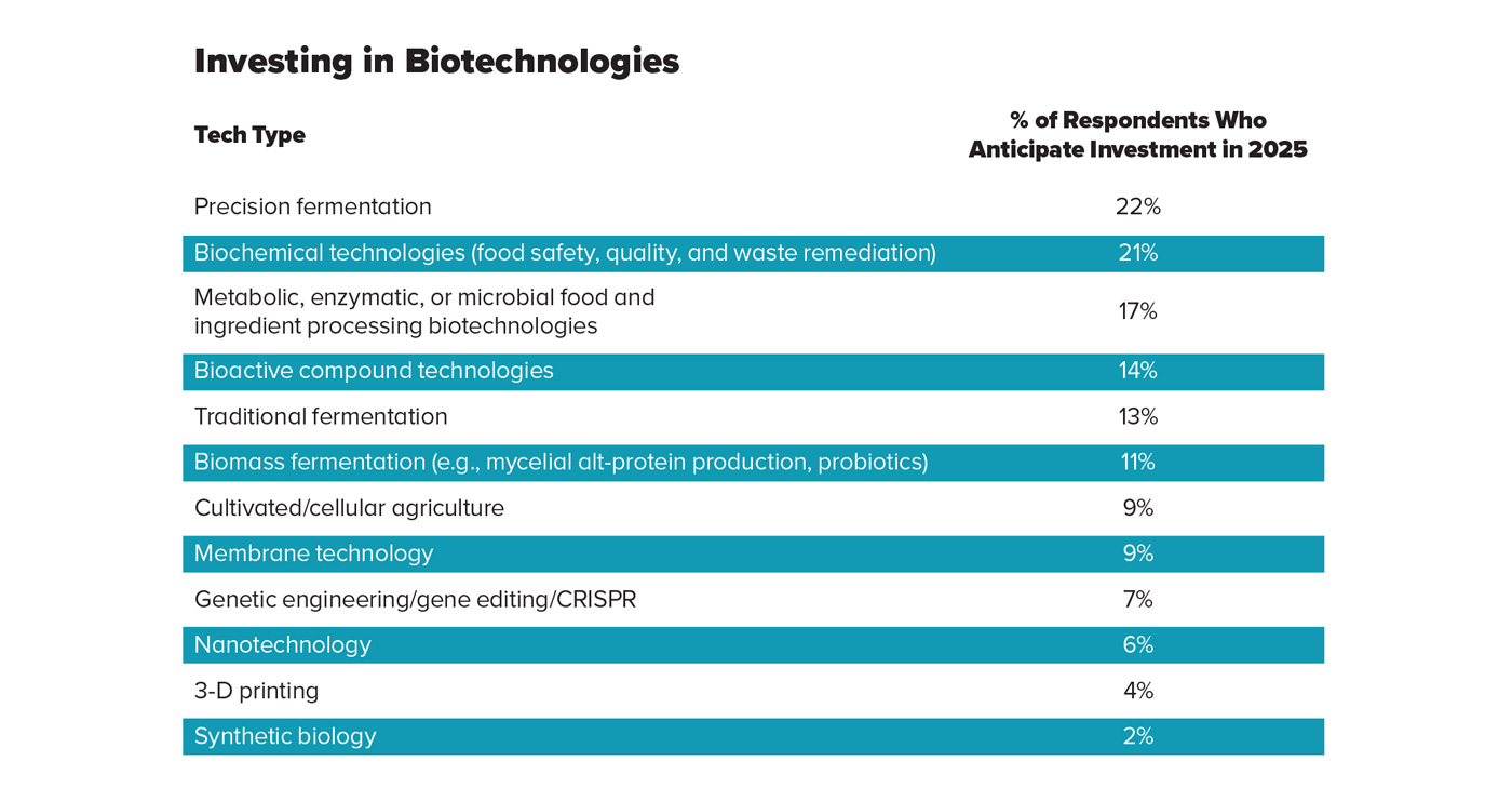 Figure 2: Investing in Biotechnologies