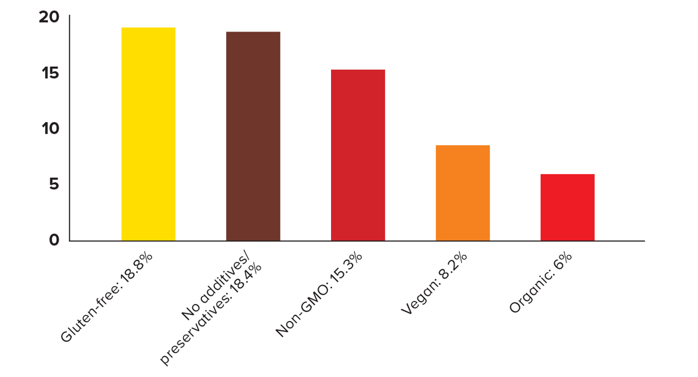 Figure 1 - TOP CLAIMS FOR SWEET BAKED GOODS LAUNCHED IN NORTH AMERICA, APRIL 2022 – MARCH 2023
