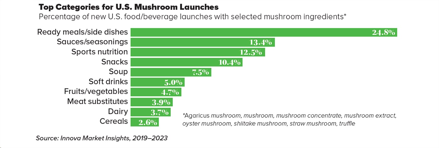 Top Categories for U.S. Mushroom Launches