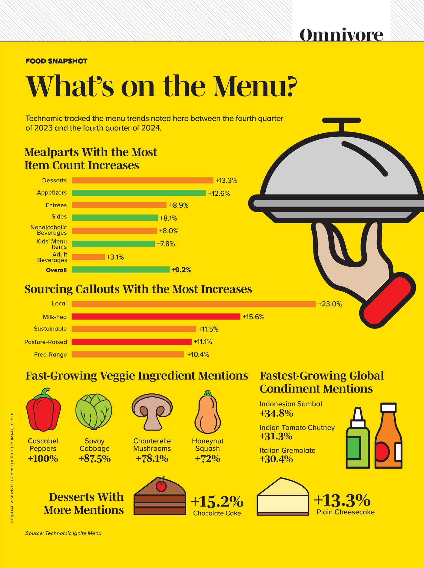 An infographic on foodservice menu trends