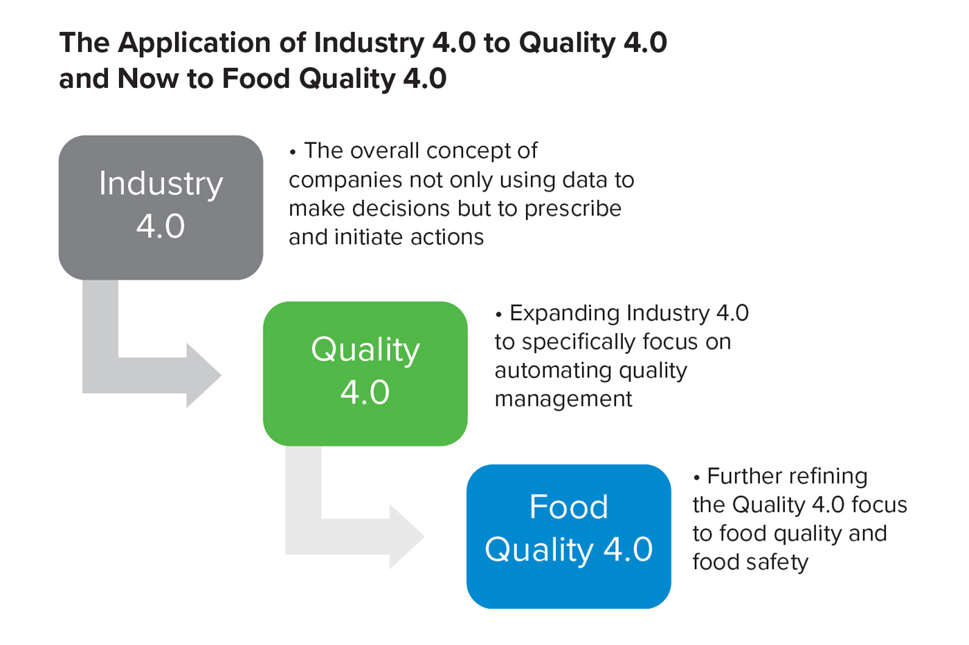 Figure 1. The Application of Industry 4.0 to Quality 4.0 and Now to Food Quality 4.0