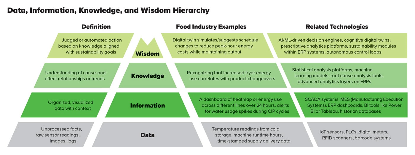 Figure 1. Data, Information, Knowledge, and Wisdom Hierarchy