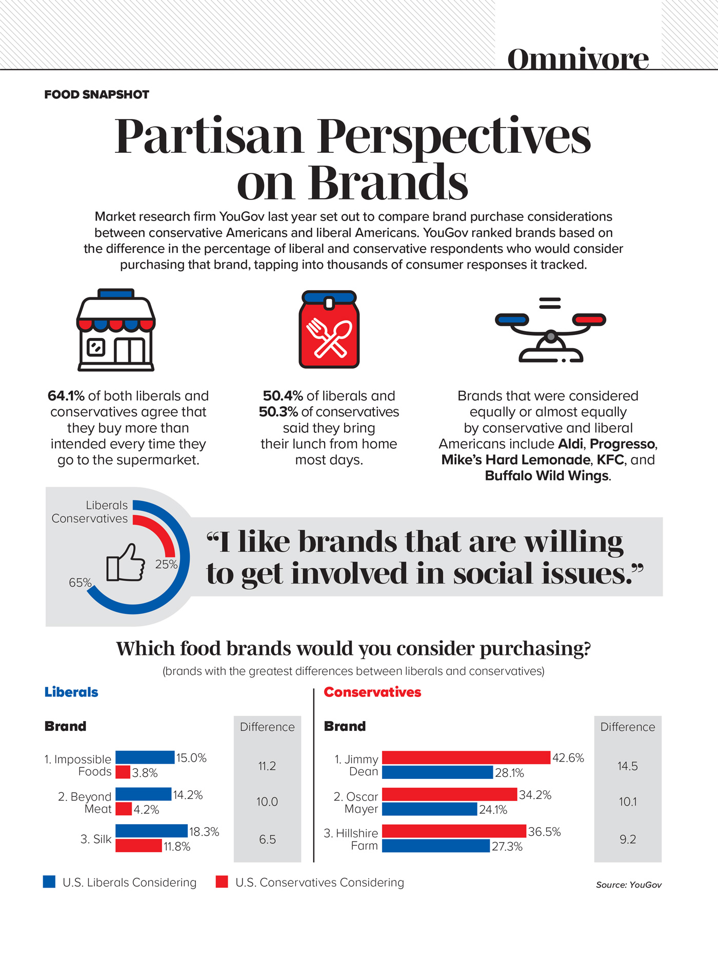 An infographic on how brand preferences differ according to consumers’ political leanings.
