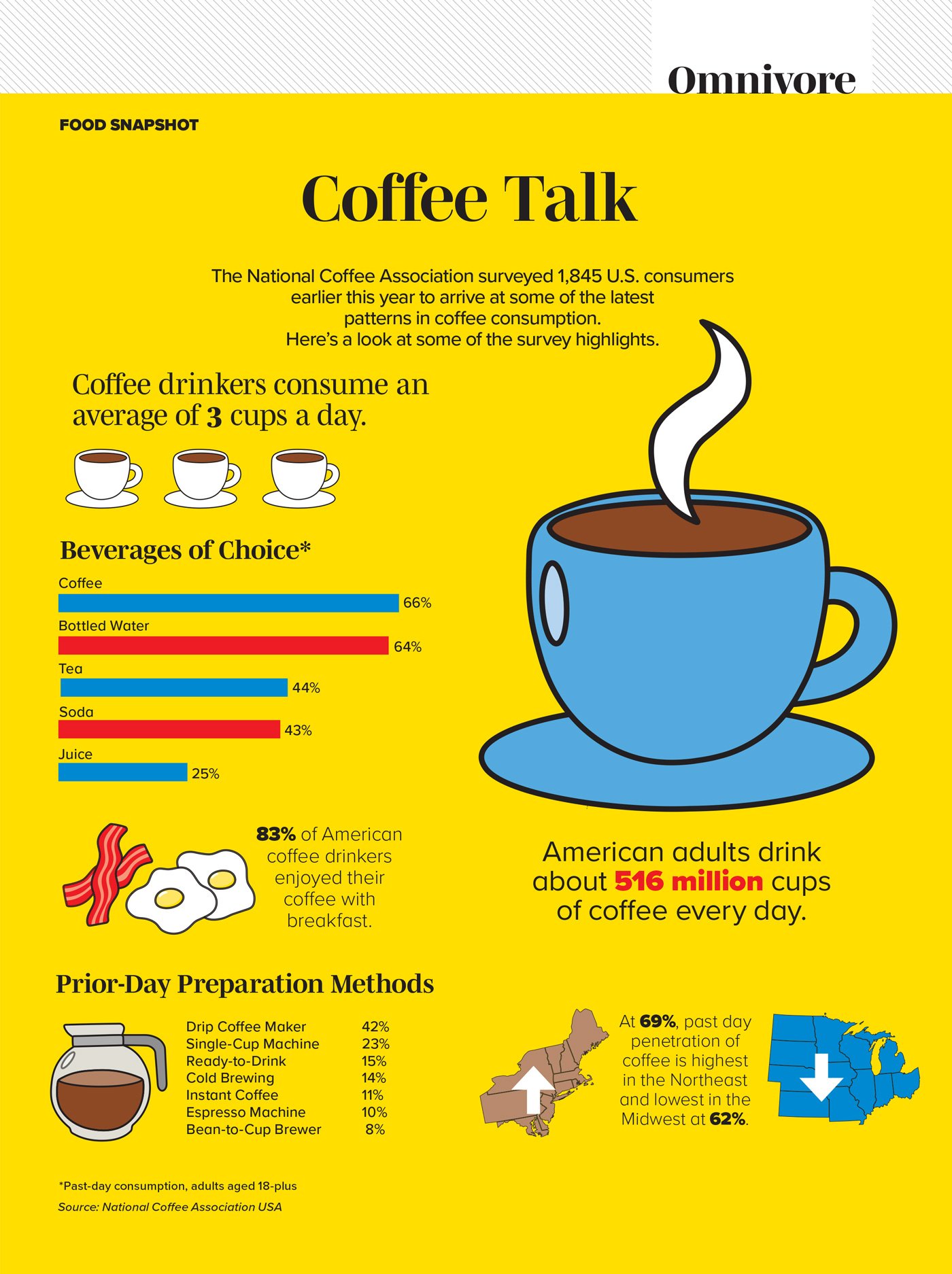 An infographic highlighting American consumers’ coffee consumption patterns.