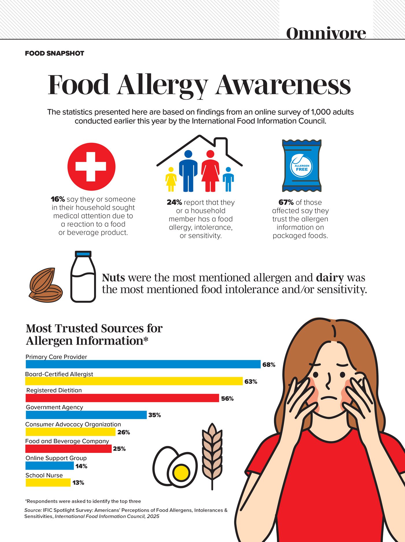 Food Allergy Awareness