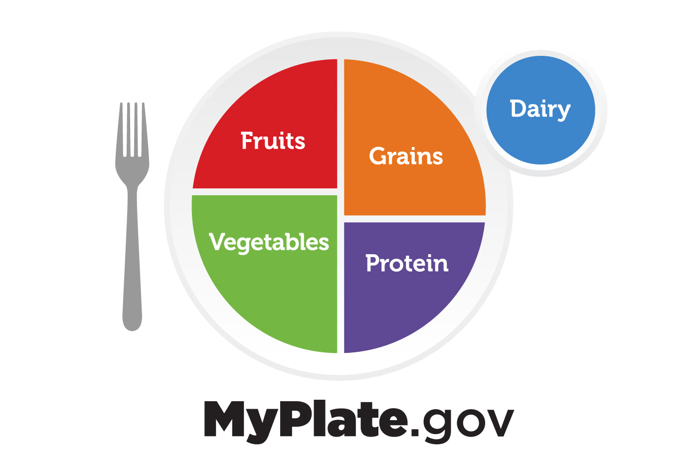 Figure 1, MyPlate food guide