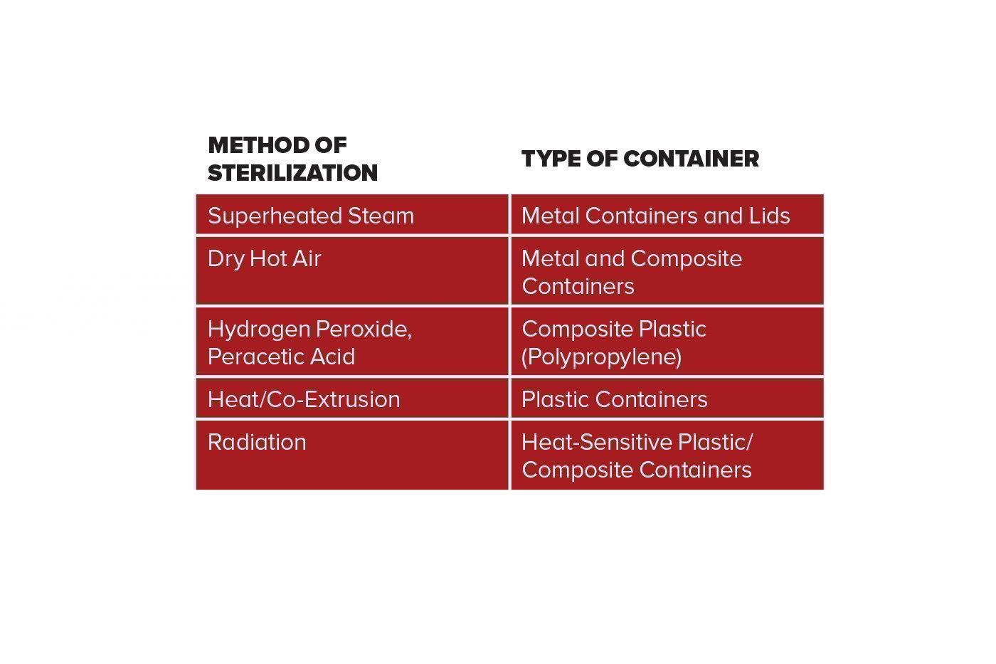 Table of methods utilized to sterilize packaging used for aseptically processed and packaged foods.