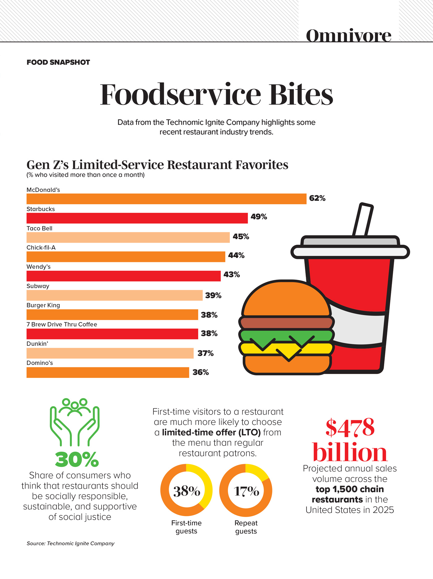 An infographic on foodservice trends