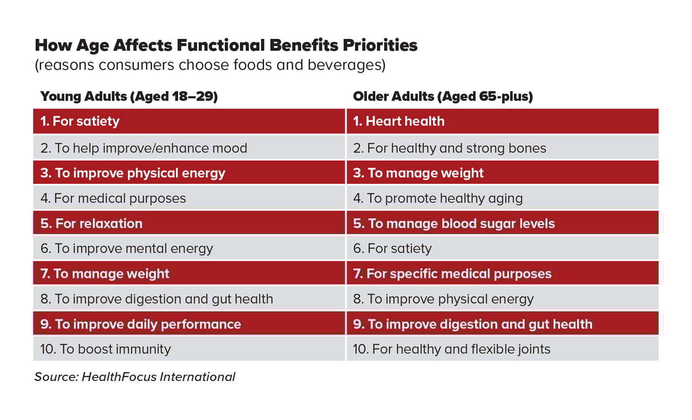 How Age Affects Functional Benefits Priorities (reasons consumers choose foods and beverages).